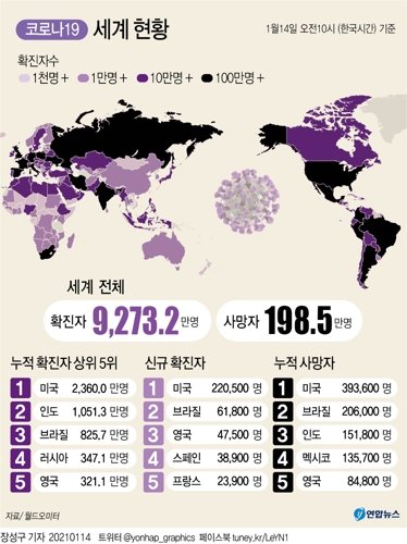 국제통계사이트 월드오미터에 따르면 한국시간 14일 오전 10시 기준으로 세계 신종 코로나바이러스 감염증(코로나19) 사망자 수가 198만5천 명으로 200만 명을 눈 앞에 두고 있다. 연합뉴스