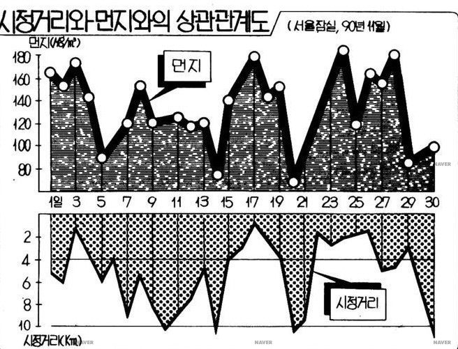 1990년 11월 서울 잠실의 먼지 농도와 시정거리와의 관계.