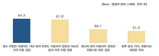 긴급재난지원금을 통한 소비 변화 경험 여부. 메가리서치