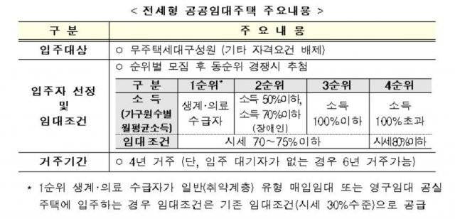 전세형 공공임대주택 주요 내용. LH 제공. (뉴스1)