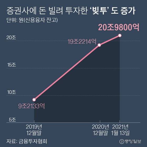 증권사에 돈 빌려 투자한‘빚투’도 증가. 그래픽=박경민 기자 minn@joongang.co.kr