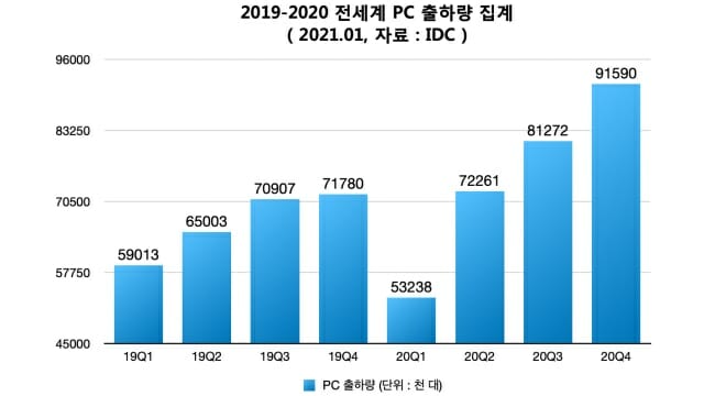 2019-2020 전세계 PC 출하량. (자료=IDC)