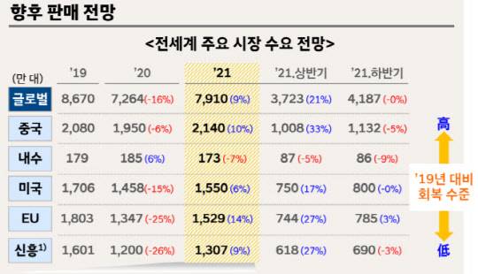 올해 자동차 시장 판매 전망. <자료: 현대차그룹 글로벌경영연구소>
