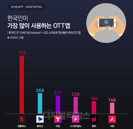한국인이 가장 많이 사용하는 OTT 앱 순위. 와이즈앱 제공