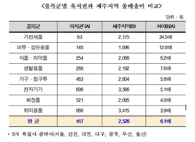 제주도는 제주녹색소비자연대에 의뢰해 '2020년 도서지역 추가배송비 부담 2차 실태조사'(2020년 7~12월)를 실시한 결과 제주지역 평균 총배송비는 건당 2528원으로, 1차조사(1~6월) 당시 2596원보다 68원 낮아진 것으로 나타났다고 20일 밝혔다. © 뉴스1