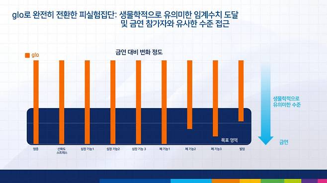 BAT코리아 글로 유해성 저감 과학연구 결과 발표 내용
