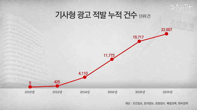 국내 중앙일간지 및 경제지 5곳의 기사형 광고 적발 누적 건수.