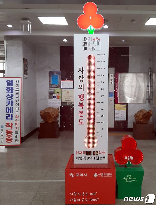 구미시 사랑의온도탑이 21일 144도를 가리키며 펄펄 끓고 있다. /© 뉴스1