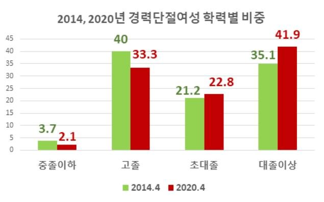 경력단절여성 학력별 비중(2014년과 2020년 비교). 자료 여성가족부