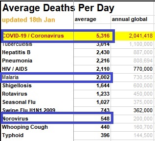 각종 질병으로 인한 하루 평균 사망자 수 파란색 표시를 보면 위에부터 코로나19 하루 사망자 수가 5천316명, 말라리아가 2천2명, 노로바이러스가 548명으로 18일 기준 코로나19로 인한 사망자 수가 가장 많음을 알 수 있다.[출처: 인포페이션이즈뷰티풀(informationisbeautiful.net)]