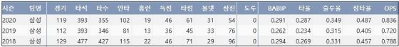 삼성 강민호 최근 3시즌 주요 기록 (출처: 야구기록실 KBReport.com)