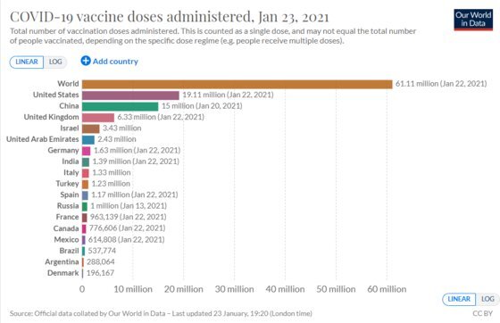 코로나19 백신 접종 횟수가 23일 기준 약 6100만 회로 보고됐다. 미국 1911만 회로 가장 많고, 중국과 영국이 그 뒤를 잇는다. [Our World in Data 캡처]