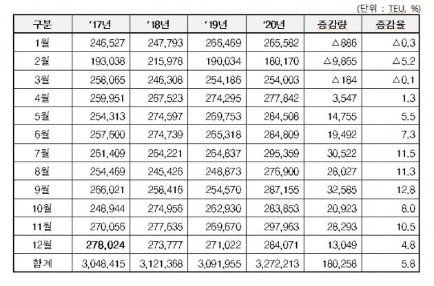 인천항의 2017~2020년 월별 컨테이너 물동량. 인천항만공사