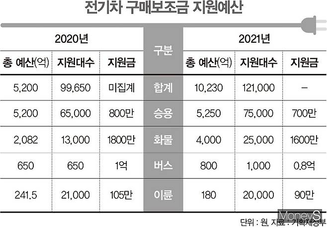 전기차 구매보조금 지원예산./그래픽=김민준 기자