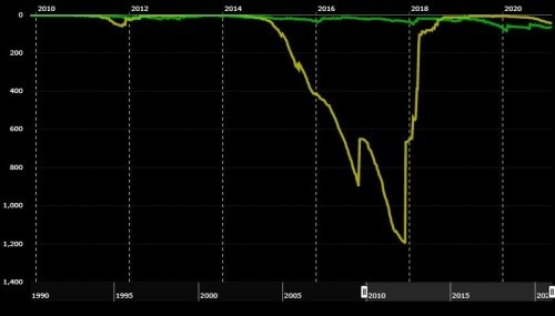2010년부터 지난 10년간 우즈(노란색)와 미켈슨(녹색)의 순위 변동. 우즈는 이 기간 수술을 10번 받았다.