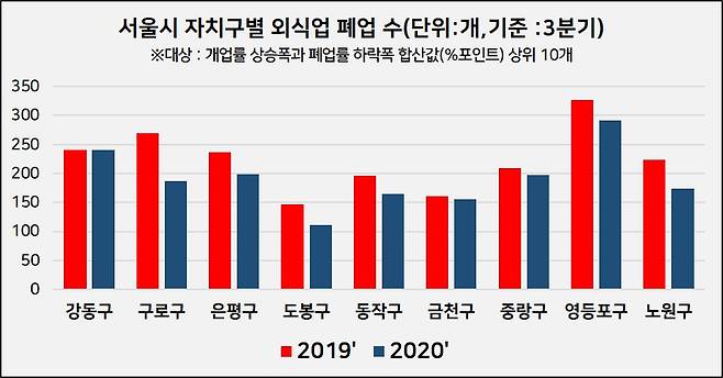 지난해 3분기 구로·은평·강동 등 자치구의 외식업 폐업수는 전분기와 비교해 오히려 하락했다. 출처: 서울시 통계.