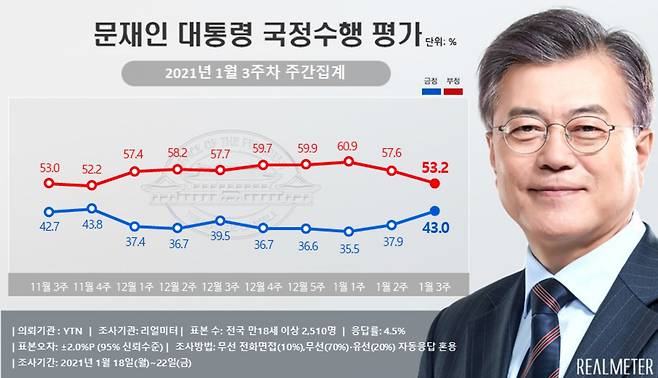 리얼미터 제공. © 뉴스1
