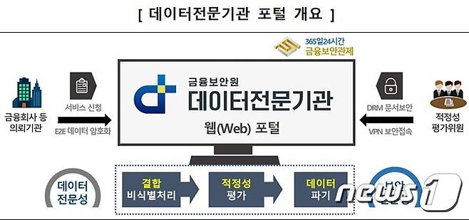 (사지제공 = 금융보안원) © 뉴스1