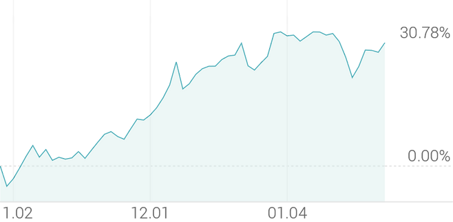 3개월 등락률 +30.82%