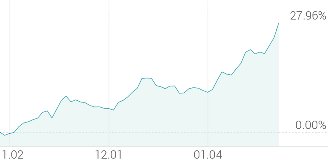 3개월 등락률 +27.96%