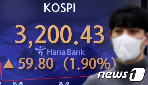 코스피가 기관 투자자의 매수세에 힘 입어 장중 3200선을 돌파한 25일 오후 서울 중구 하나은행 딜링룸 전광판의 코스피 지수가 3,200.43을 나타내고 있다./사진=뉴스1