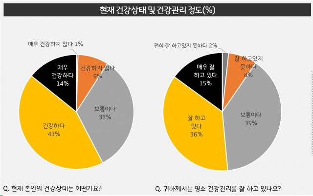 설문조사에 응답해준 400여명의 중장년들의 절반에 가까운 43%가 자신의 건강에 자신감을 보였다. 그리고 36%는 스스로 건강관리를 잘하고 있다고 평가했다.