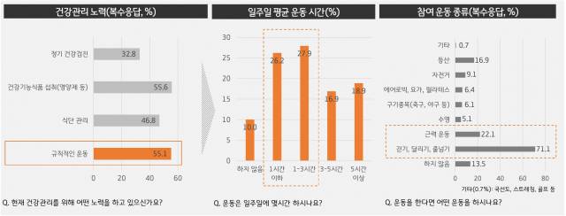 중장년들은 일주일에 적어도 한 시간은 유산소 운동을 하고 있었다. 고무적인 것은 일주일 평균 5시간 이상 운동한다고 응답한 중장년이 18.9%로 결코 적지 않다는 점이다.