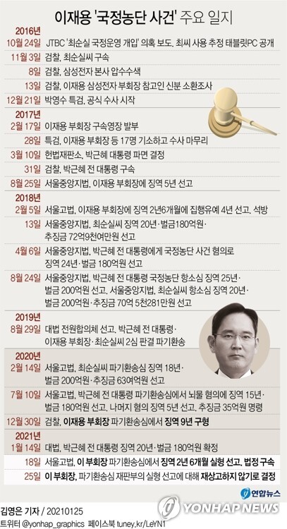 [그래픽] 이재용 '국정농단 사건' 주요 일지 (서울=연합뉴스) 김영은 기자 = 0eun@yna.co.kr