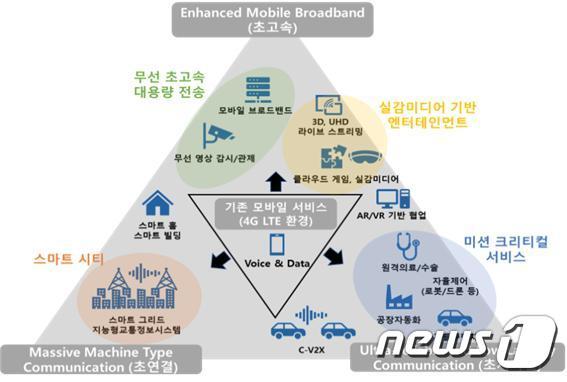 정부가 5세대(5G) 산업 생태계 활성화를 위해 모바일에지컴퓨팅(MEC) 기반 융합서비스 활성화에 나선다. (과기정통부 제공) © 뉴스1