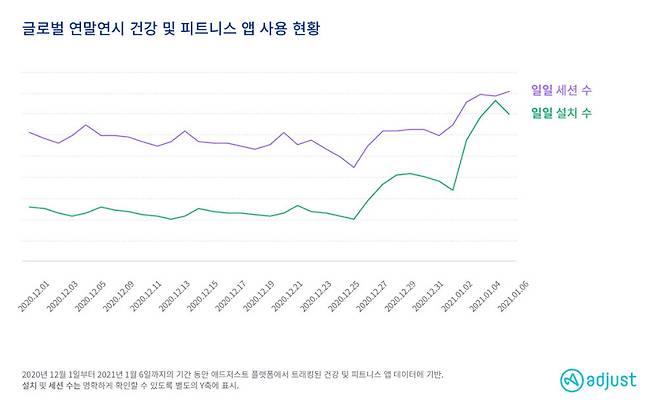글로벌 연말연시 건강·피트니스 앱 이용 현황. 애드저스트 제공