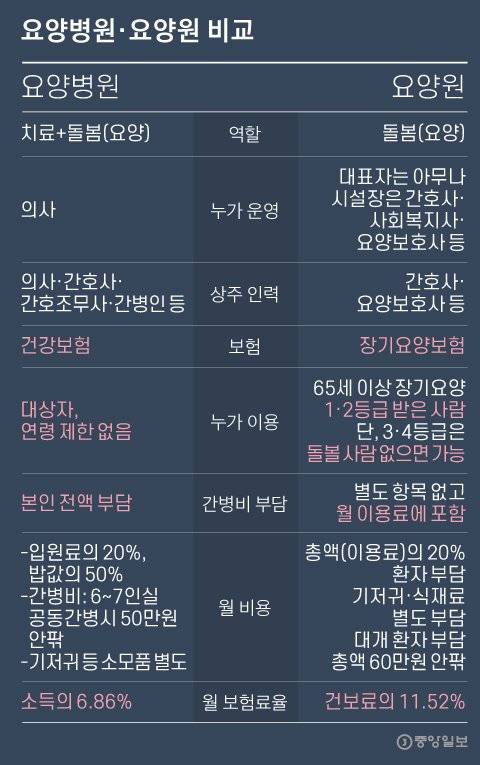 요양병원·요양원 비교. 그래픽=박경민 기자 minn@joongang.co.kr
