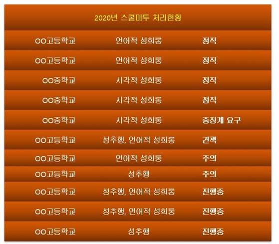 서울시교육청의 2020년 스쿨미투 처리 현황. 징계 처분을 받았거나 진행중인 건만 표시했다.