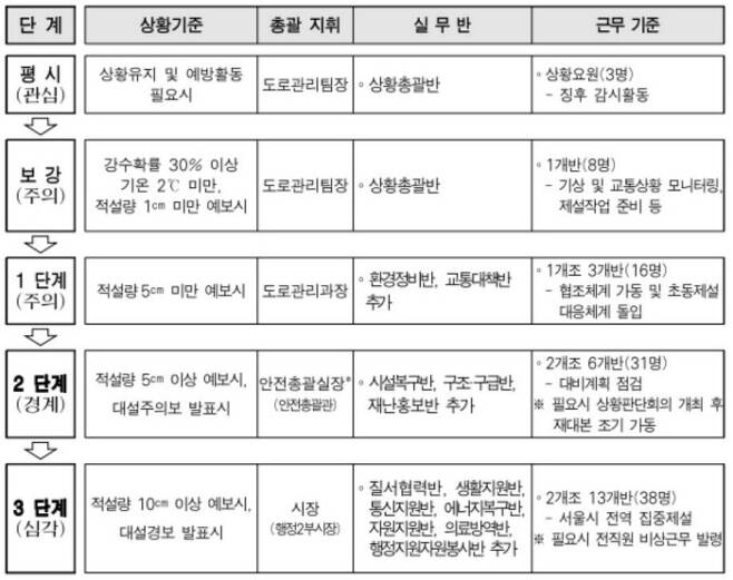 서울시가 ‘20/21년 겨울철 제설대책 추진계획’에서 밝힌 단계별 대응 방안