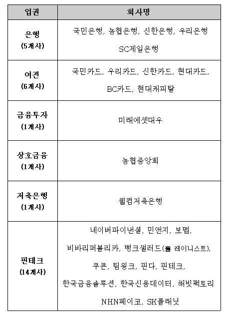마이데이터 본허가 28개사 / 자료제공=금융위