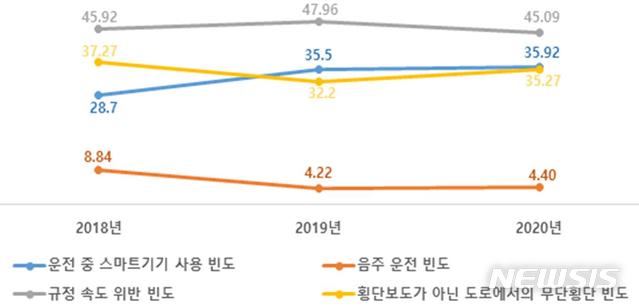 [서울=뉴시스]운전·보행 행태 설문조사 결과(2018~2020년). (자료 = 국토부 제공)