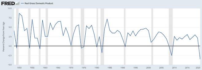 미국의 연간 경제성장률 추이. (출처=미국 상무부, 세인트루이스 연방준비은행 제공)