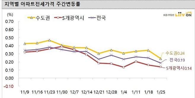 지역별 아파트 전셋값 주간 변동률(KB 부동산 리브온 제공). © 뉴스1