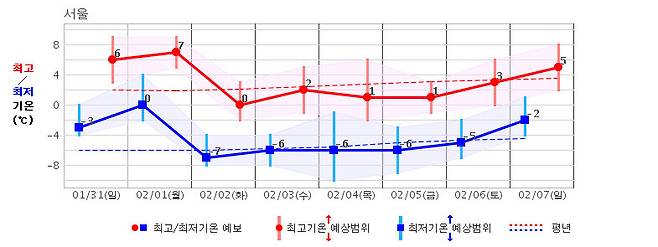 2월초까지의 최고·최저기온 예보. 평년과 비슷할 전망이다. 기상청 제공