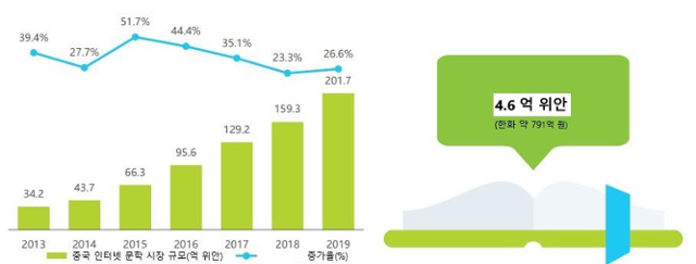 중국 인터넷 문학 시장 규모는 가파르게 성장 중이다. 한국콘텐츠진흥원 제공