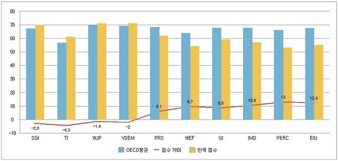 OECD 국가 평균과 한국의 부패인식지수 점수 비교 막대그래프 안의 숫자(양수)가 OECD 평균과의 지표별 차이임. [한국투명성기구 제공. 재판매 및 DB 금지]