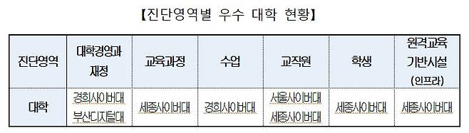 2020 원격대학 인증, 역량진단 우수 대학 현황(자료:교육부)
