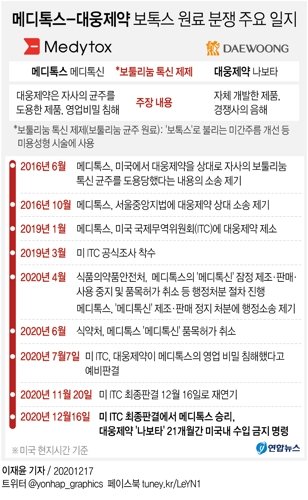 메디톡스-대웅제약 보톡스 원료 분쟁 일지. 연합뉴스