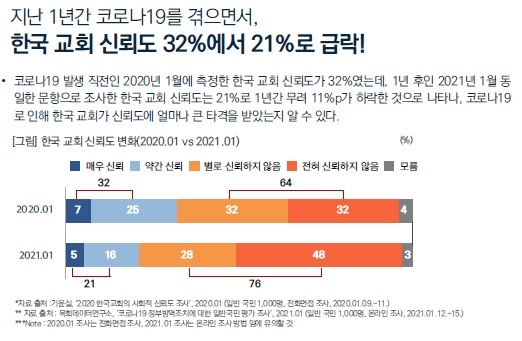 "'코로나19'로 교회 신뢰도 급락…1년 만에 32%→21%" [출처 : 목회데이터연구소 주간리포트]