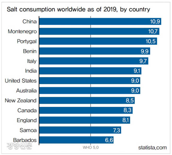 한 외국통계 전문 사이트에 게시된 2019년 각국 소금 소비량 비교. 가운데 5.0이 WHO의 권고 기준량이다. 이 표에 한국 통계는 비교 제시되지 않는다. /statista.com