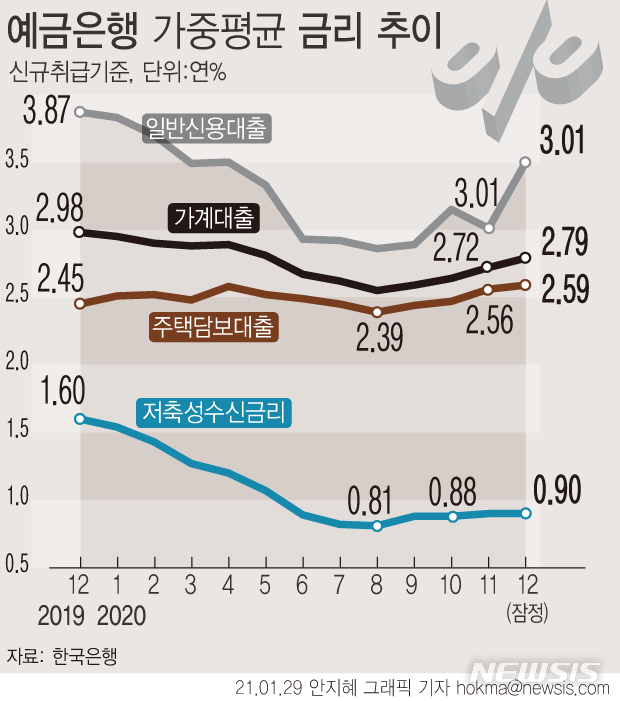 [서울=뉴시스] 29일 한국은행에 따르면 지난해 12월 주택담보대출금리는 2.59%로 0.03%포인트 상승했다. 신용대출 금리는 3.50%로 전월대비 0.49%포인트 뛰어올랐다. (그래픽=안지혜 기자)  hokma@newsis.com