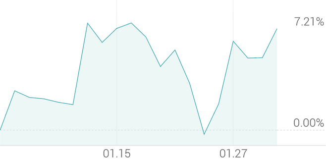 1개월 등락률 +7.28%
