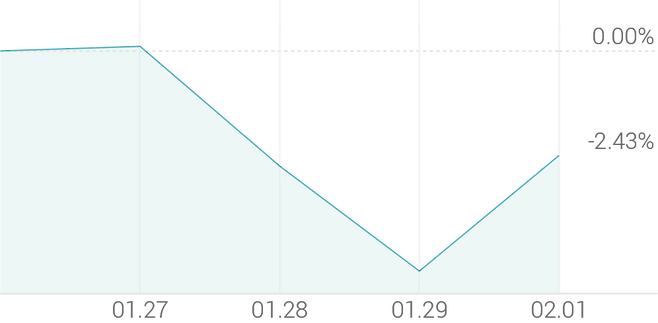 1주 등락률 -2.24%