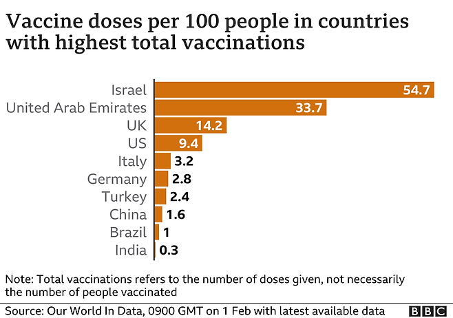 인구 100명 당 백신 접종 회수가 가장 많은 국가들. 이는 접종 회수로 접종 인구 수와는 다를 수 있다