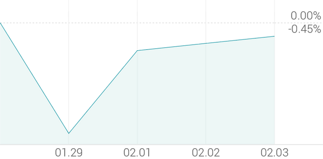 1주 등락률 +1.25%