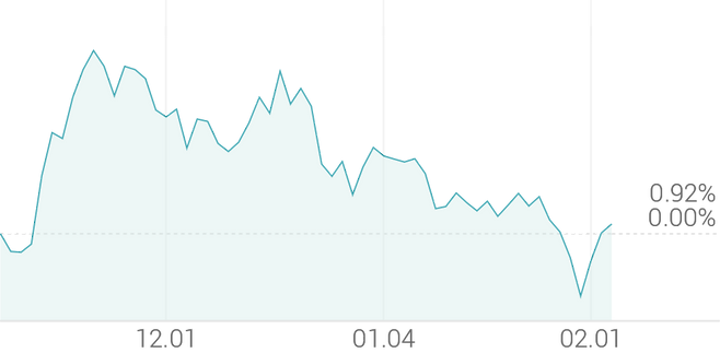 3개월 등락률 +1.81%